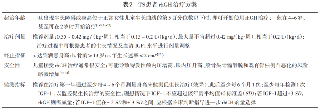 特纳综合征中国专家共识（2022年版）