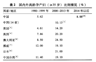 高龄夫妻如何评估生育力？
