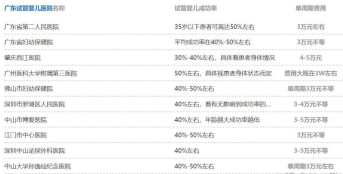 试管婴儿治疗要花多少费用？