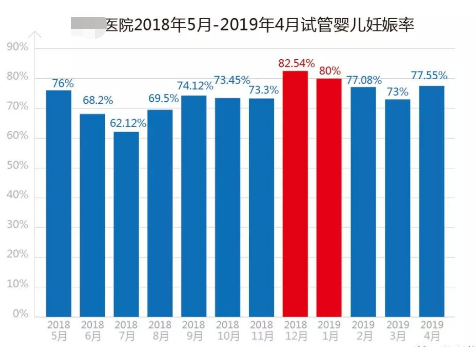 那些在辅助生殖医院做试管的家庭现在都怎么样了？