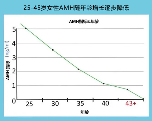 卵巢储备功能减退能治愈吗
