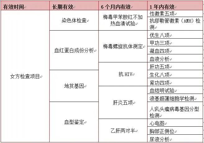 试管婴儿检查全套完整项目有哪些