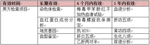 试管婴儿检查全套完整项目有哪些