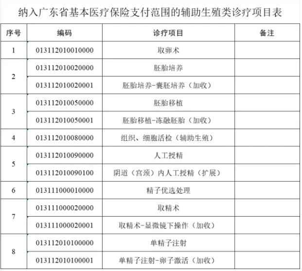下月起，广东将这些辅助生殖项目纳入医保