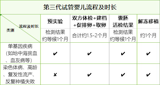 解答｜做第三代试管要多久？费用多少？