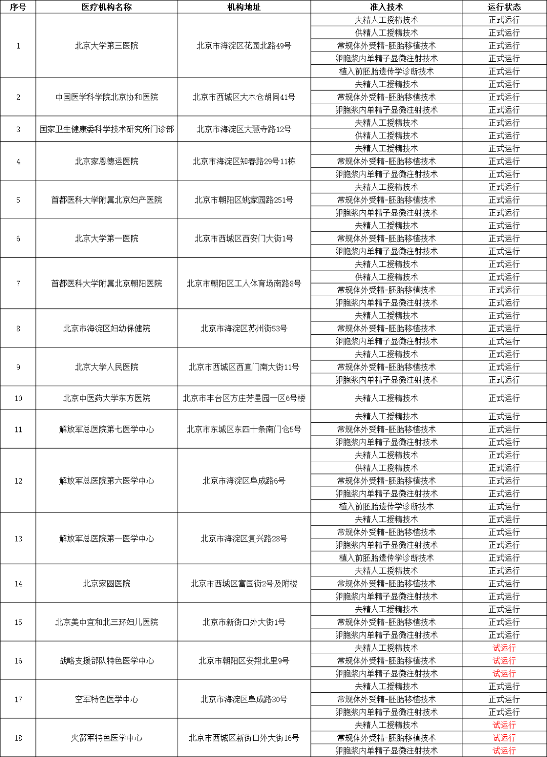 国内经批准开展试管婴儿治疗的生殖中心名单