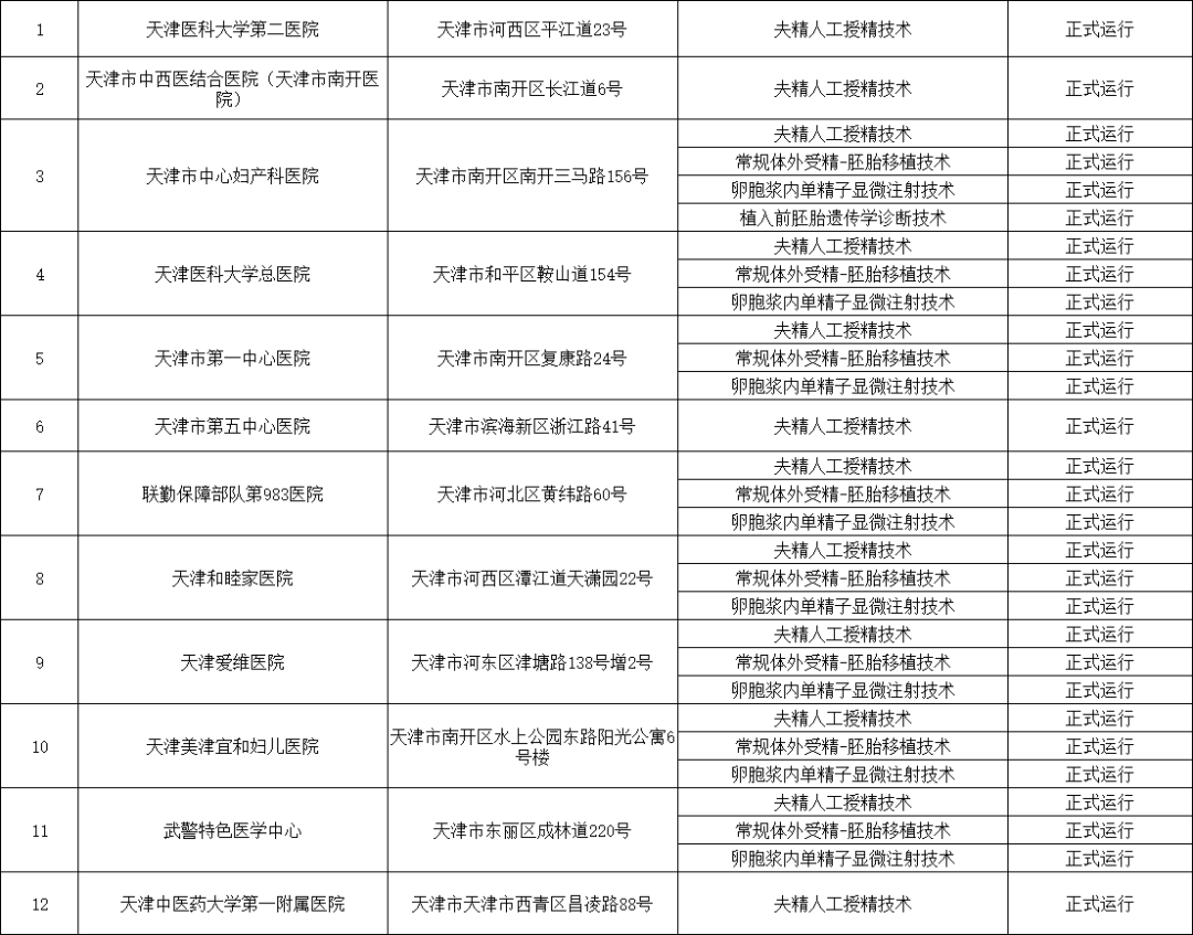 国内经批准开展试管婴儿治疗的生殖中心名单