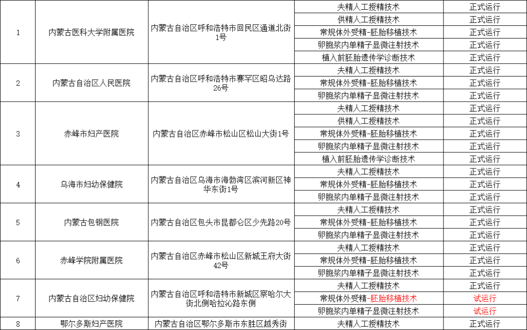 国内经批准开展试管婴儿治疗的生殖中心名单