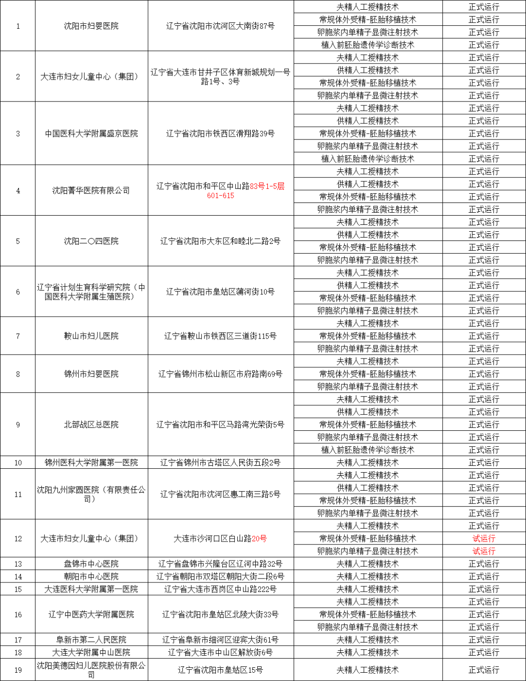 国内经批准开展试管婴儿治疗的生殖中心名单