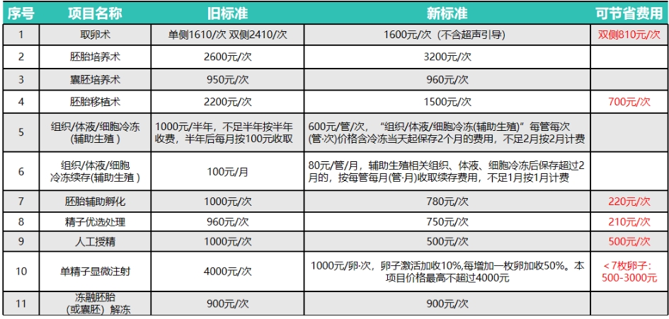 2024试管收费价目表及费用对比