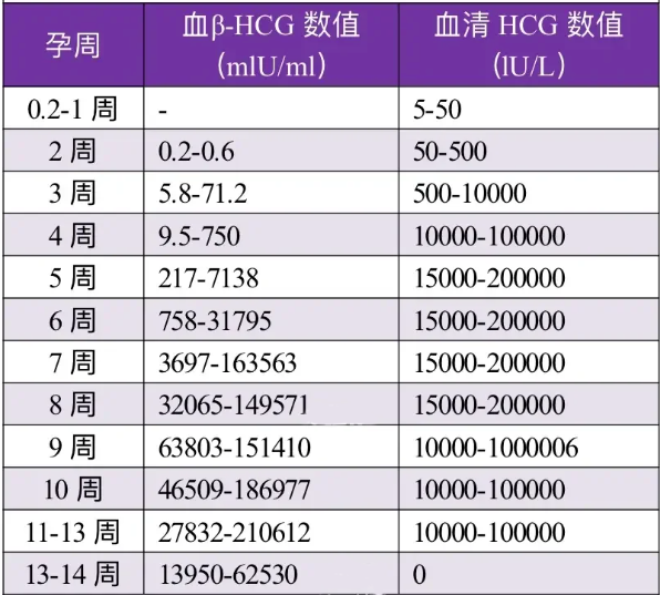 试管移植hcg多少才正常？