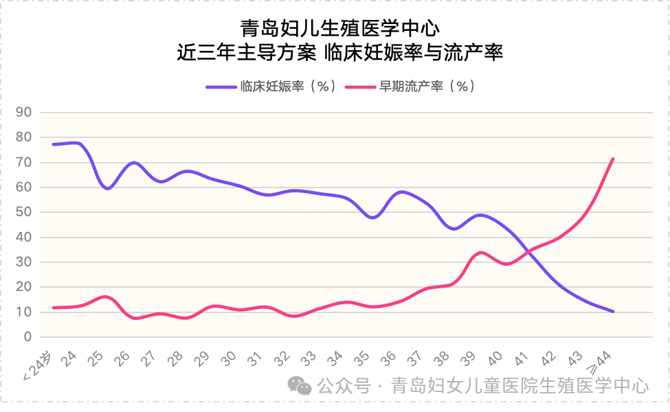 试管婴儿成功率多少？